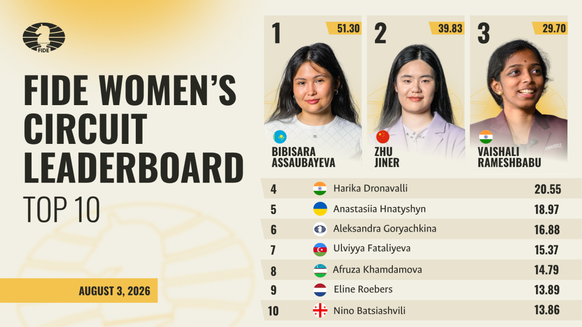 国际棋联女子积分赛2026年8月前十