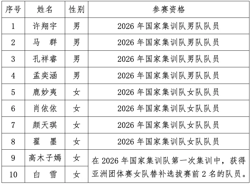 亚室武运会中国体育代表团国际象棋项目选拔赛运动员名单