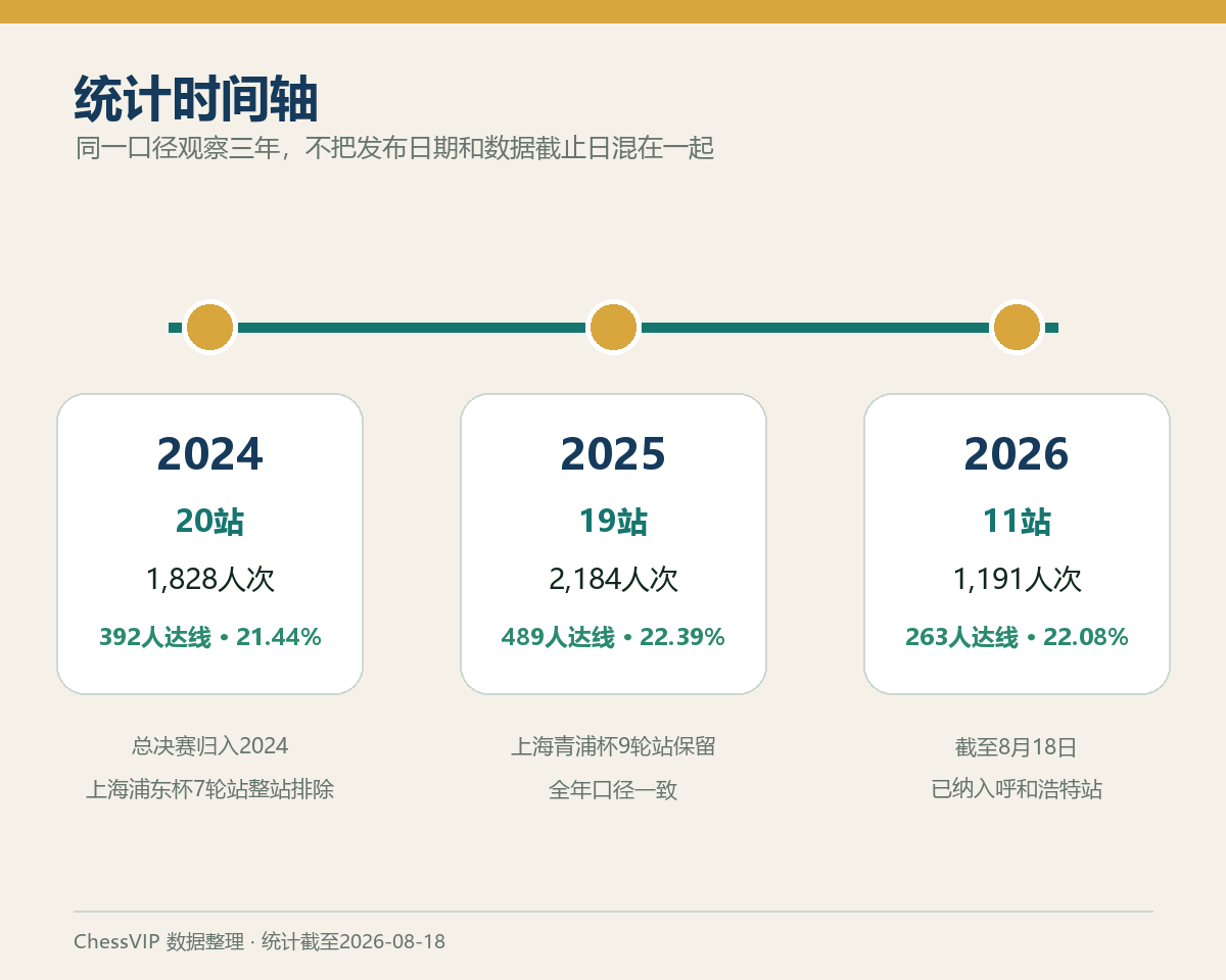 2024至2026棋协大师赛男子候补组统计时间轴