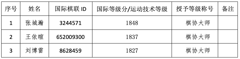 张城瀚、王依暄、刘博雷获授棋协大师称号名单