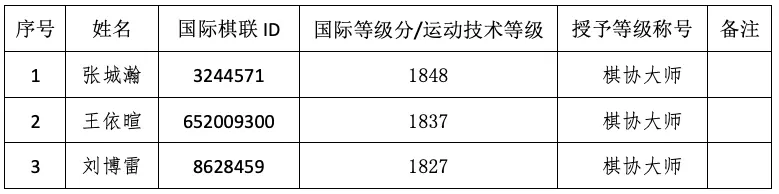 张城瀚、王依暄、刘博雷获授棋协大师称号名单