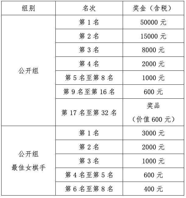 山海杯全国业余棋王争霸赛公开组奖金表