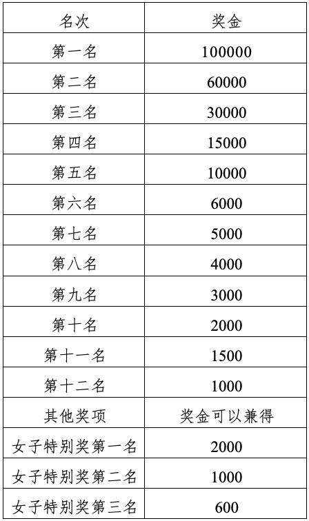 蚌埠公开赛A组奖金表，含女子特别奖，逐项合计241100元。