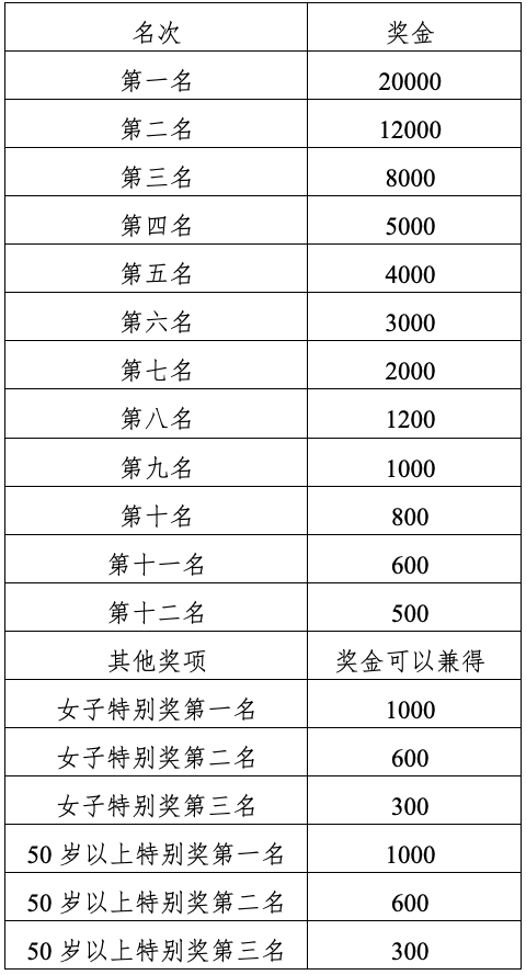 蚌埠公开赛B组奖金表，含女子及50岁以上特别奖，逐项合计61900元。