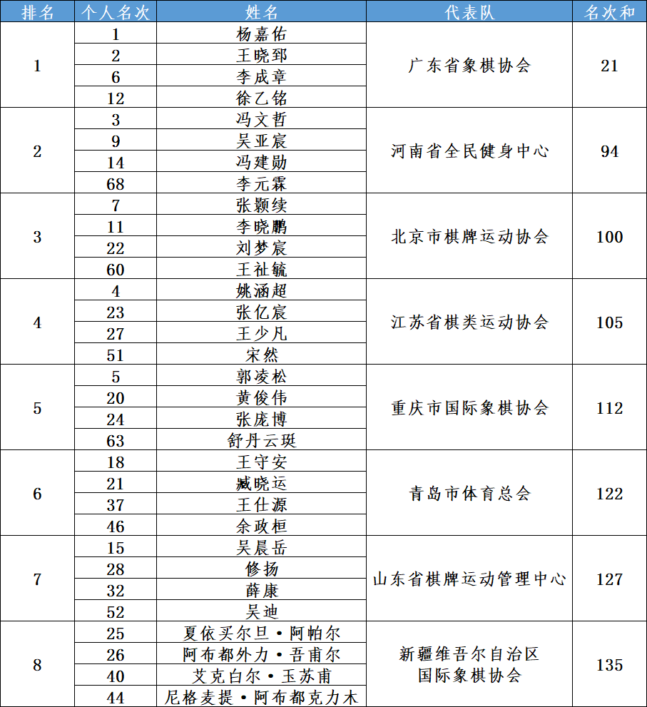 赛事公布的团体前八名成绩表，按四名队员个人名次之和排名。